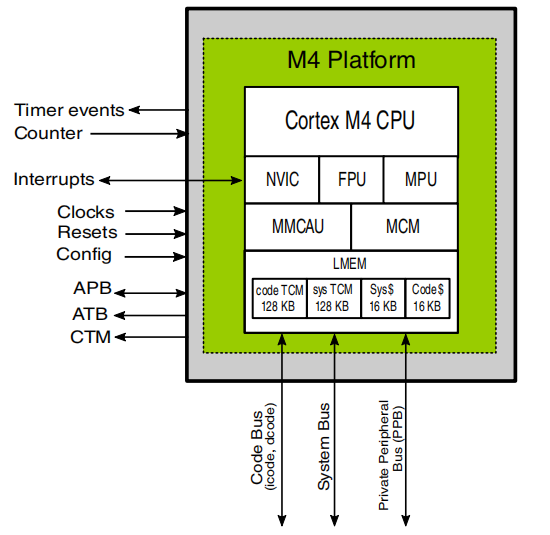 i.MX 8M Mini Cortex-M4資源框圖